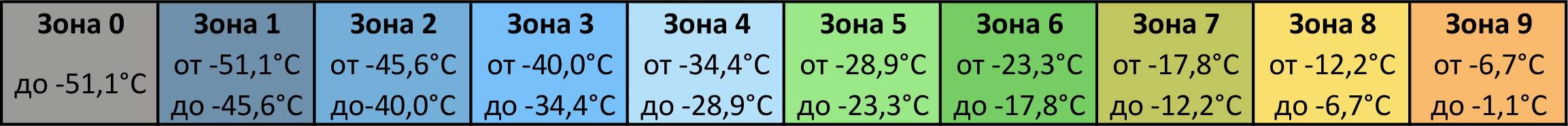 Таблица зон морозостойкости растений территории России